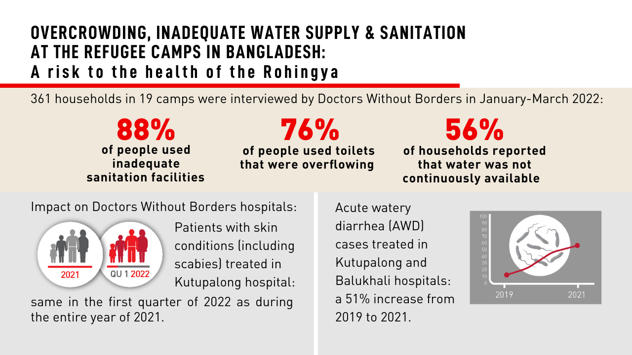 Overcrowding, inadequate water supply & sanitation study at the refugee camps in Bangladesh: A risk to the health of the Rohingya