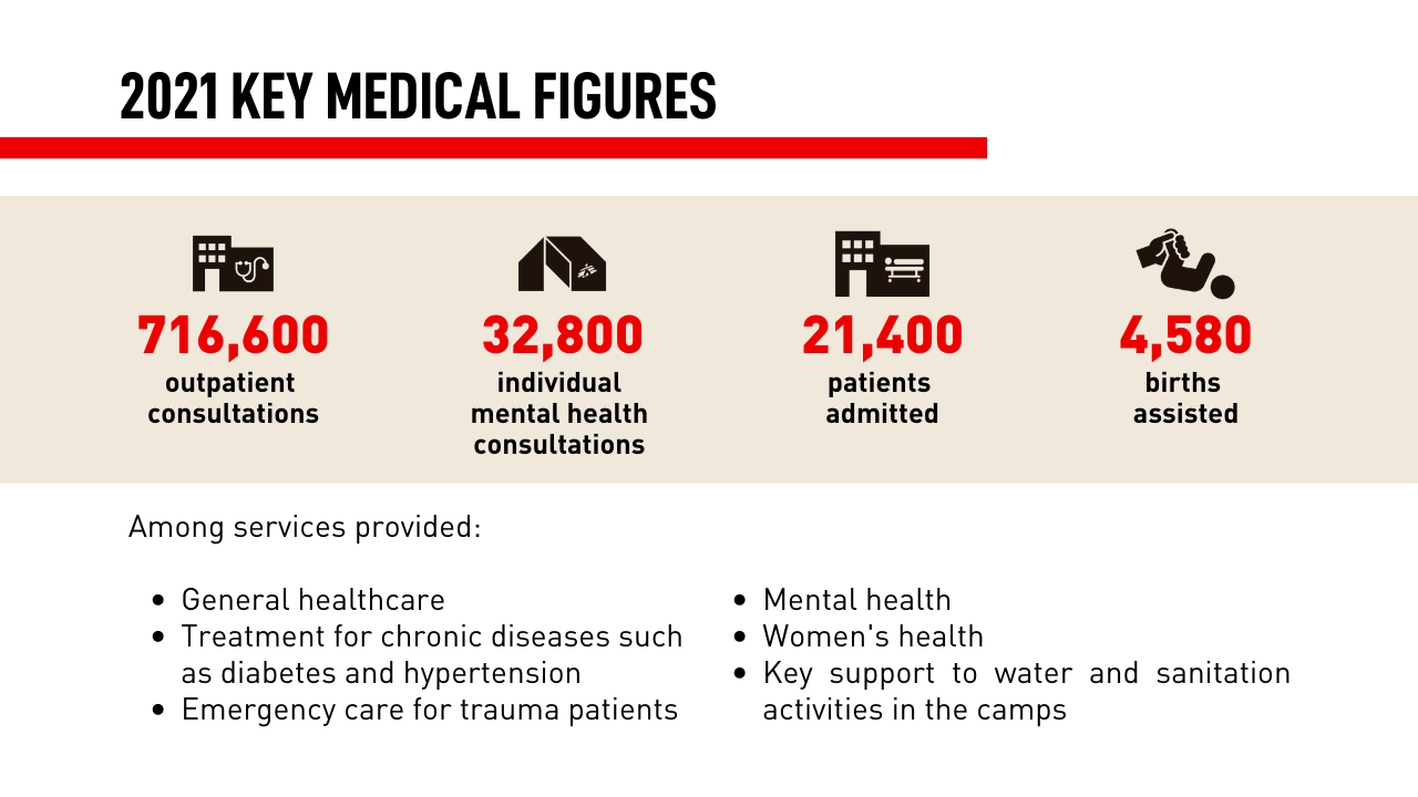 2021 key figures of Doctors Without Borders activities in Bangladesh