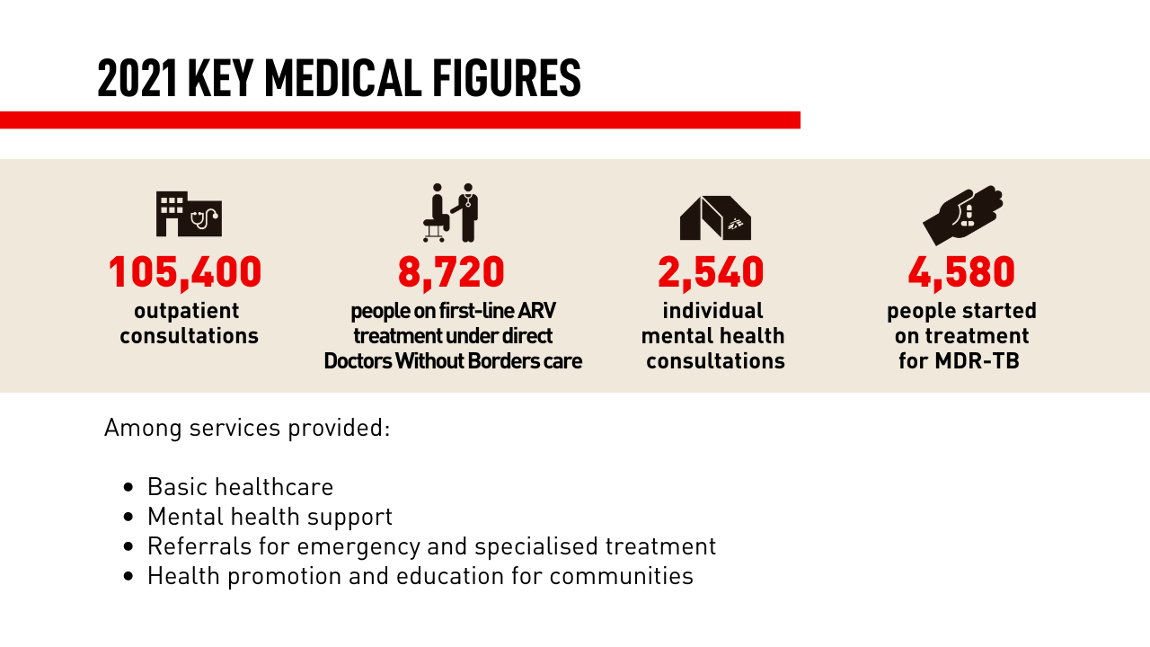 2021 key figures of Doctors Without Borders activities in Myanmar