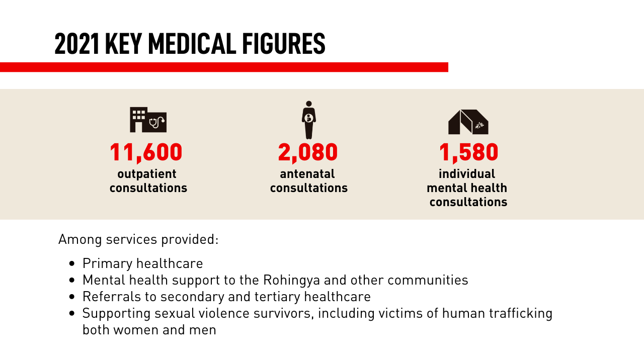 2021 key figures of Doctors Without Borders activities in Malaysia
