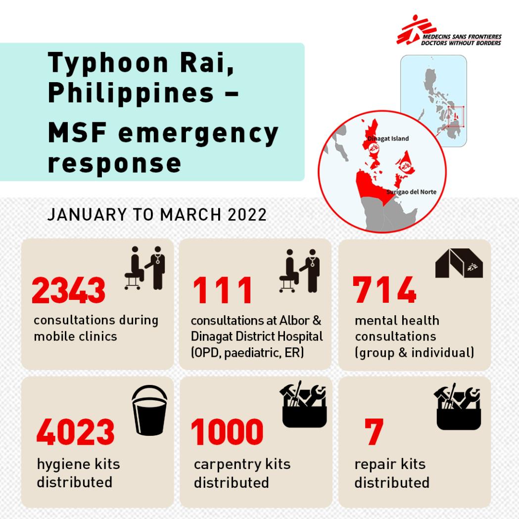 typhoon rai emergency response stats