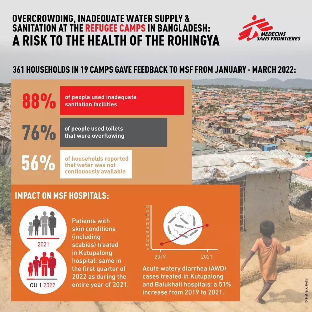 poster health impacts of inadequate water supply and sanitation in refugee camps in Bangladesh. 