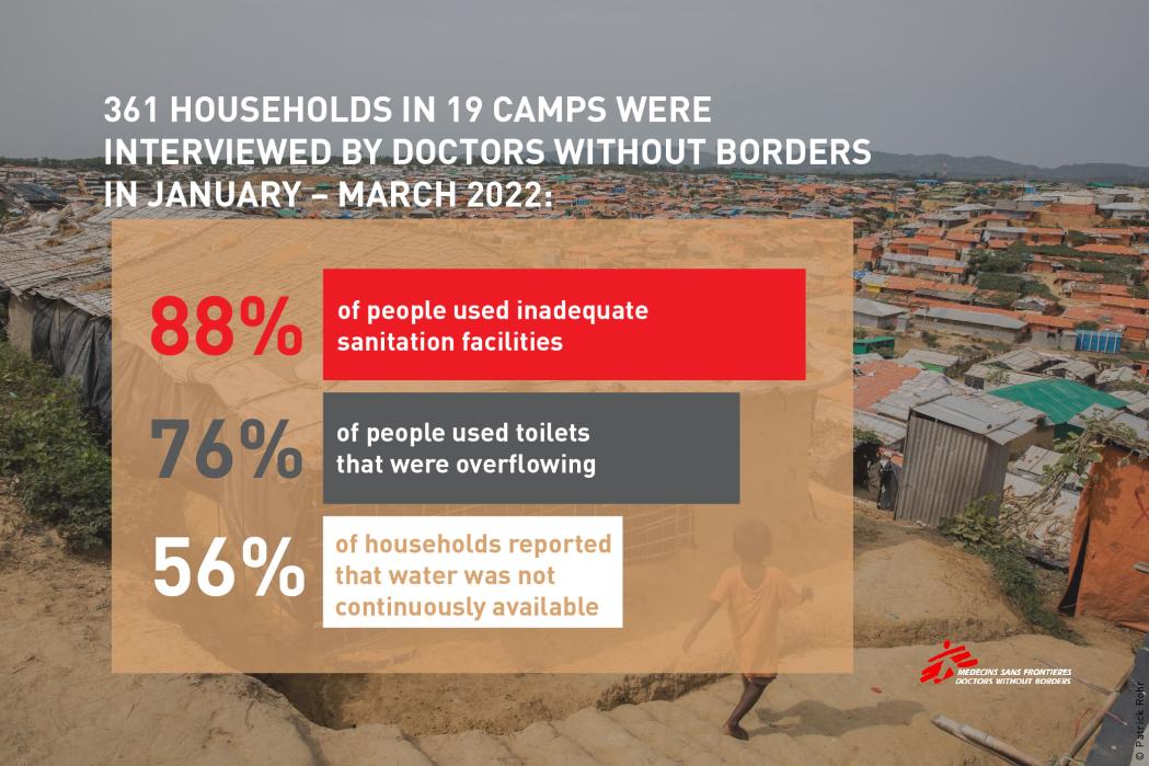 Results from a Doctors Without Borders study of water and sanitation conditions in the camps in Cox’s Bazar