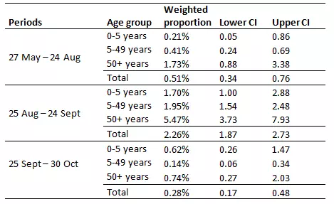 Table of Rohingya survey 