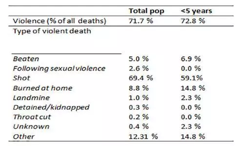 Table of Rohingya survey 