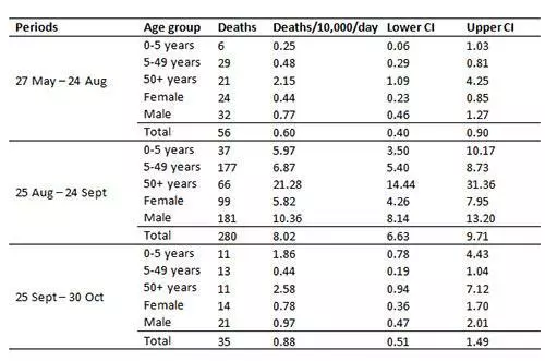 Table of Rohingya survey 