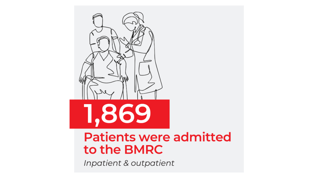 1,869 patients were admitted to the Baghdad Medical Rehabilitation Center (inpatient and outpatient)
