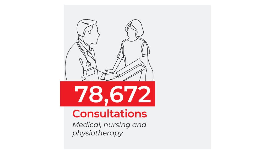 78,672 consultations (medical, nursing, and physioptherapy)