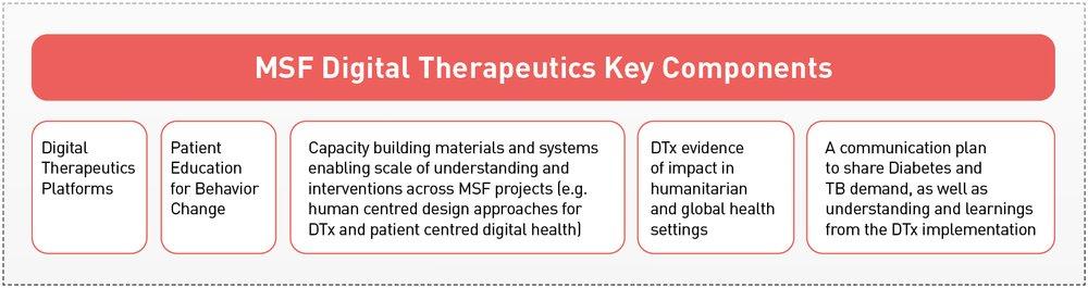 MSF Digital Therapeutics Key Components