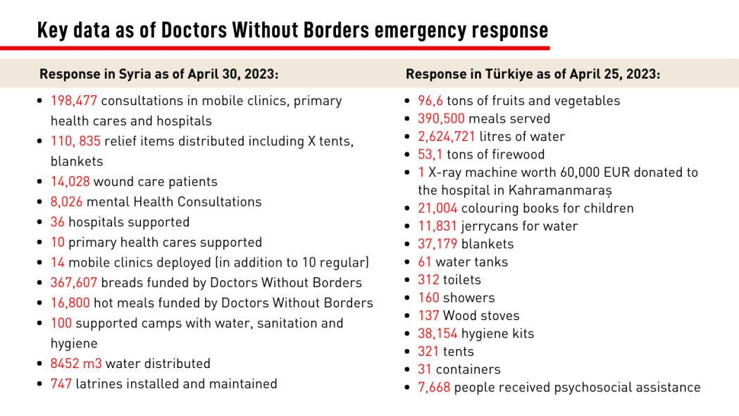 Latest key data of Doctors Without Borders interventions on Turkey-Syria earthquakes.