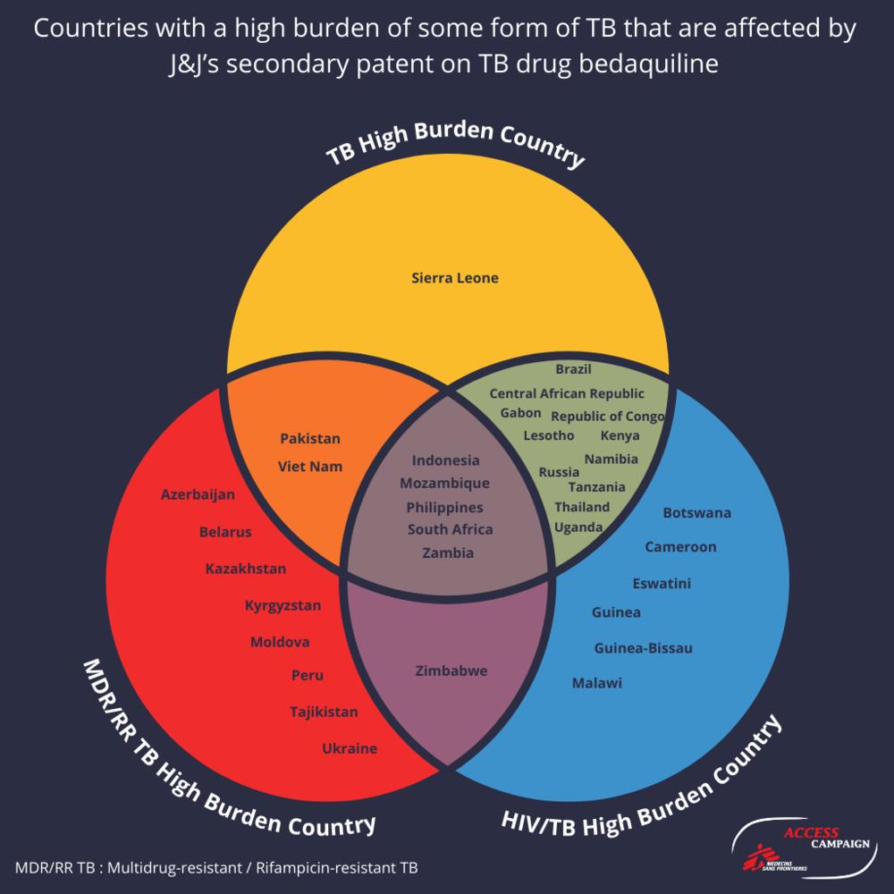 Venn diagram countries with high burden TB + affected by J&J bedaquiline secondary patent